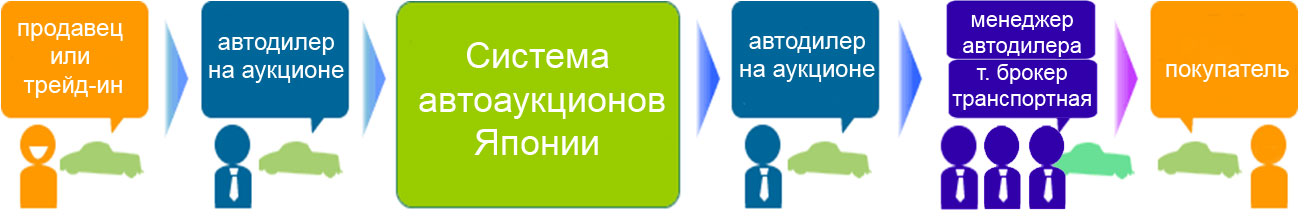 Как купить автомобиль с японского автоаукциона